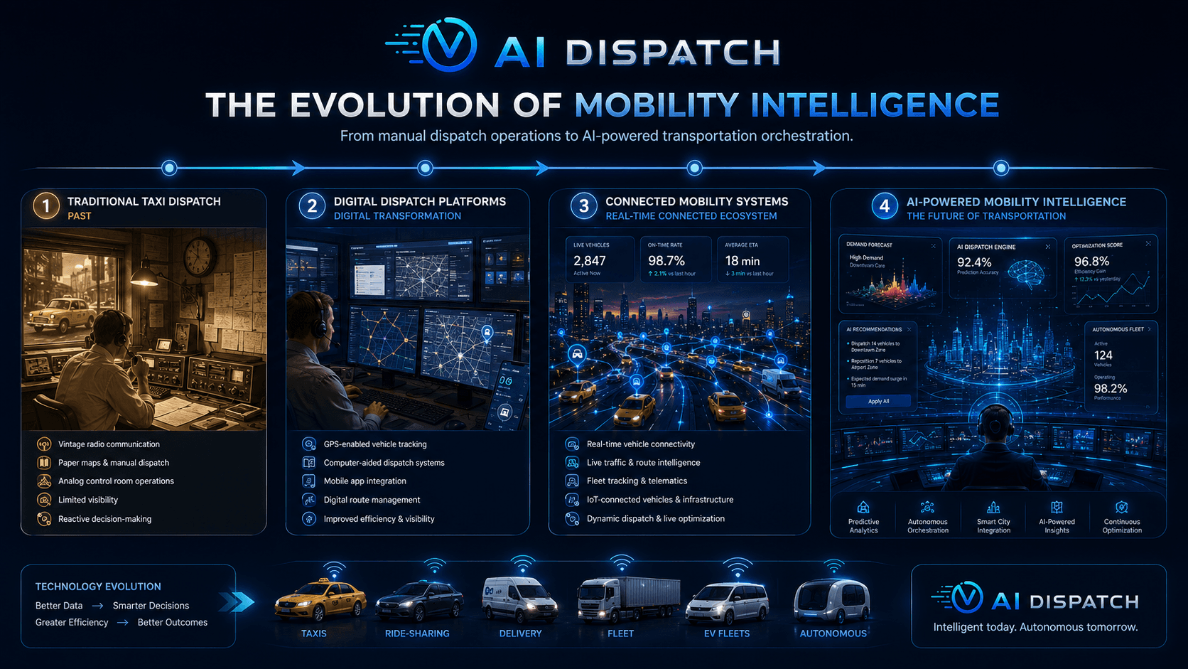 Mobility evolution from traditional taxi dispatch to AI-powered intelligence